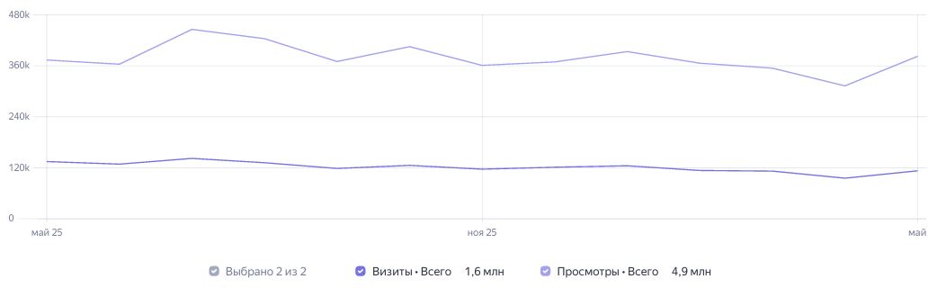 Статистика посещений