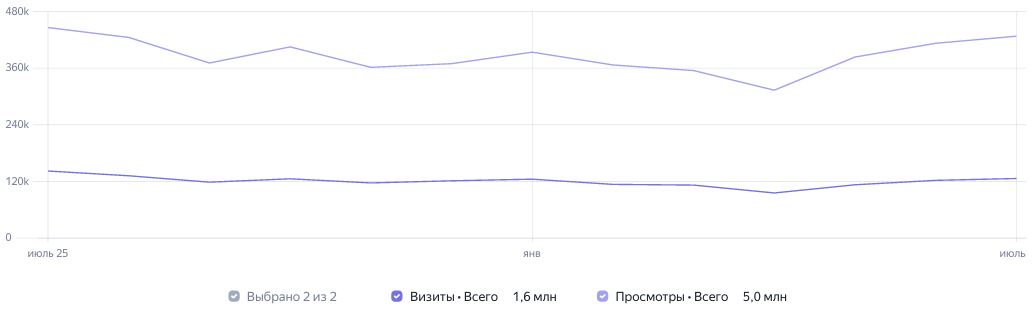 Статистика посещений
