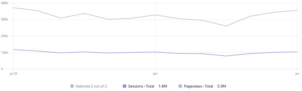 Visit Statistics