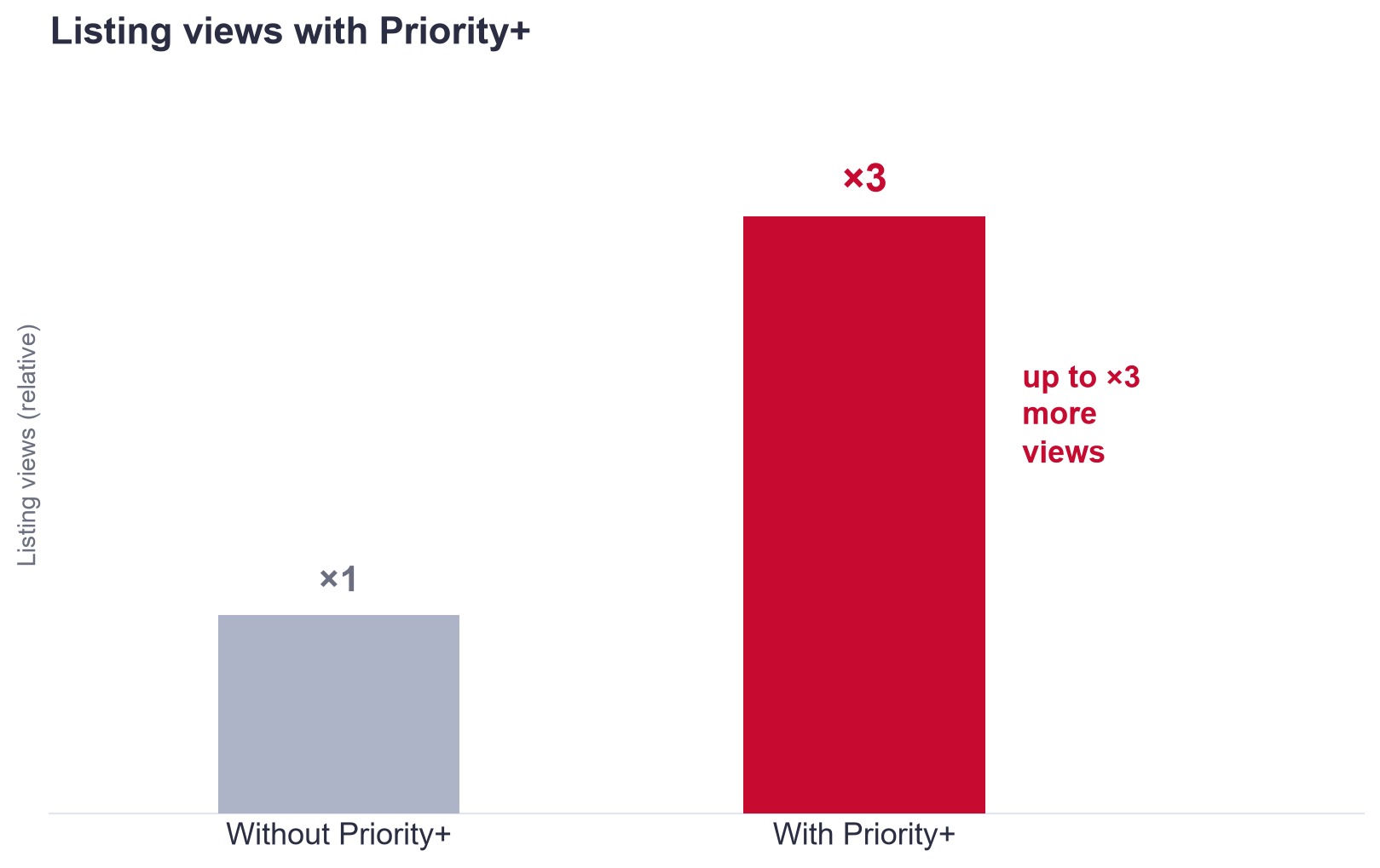 Priority+ ile mülk görüntülenmelerindeki artış